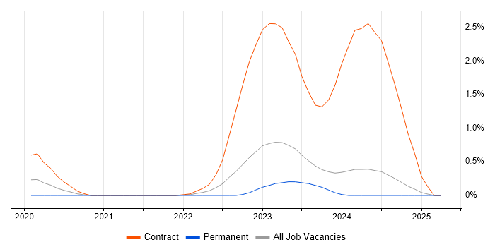 Job vacancy trend for GitOps in the North East Job vacancy trend for GitOps in the North East