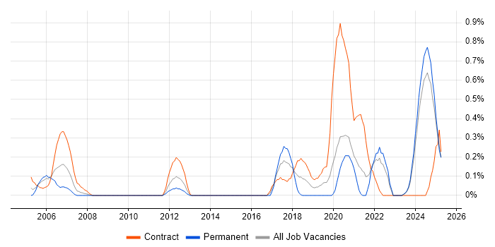 Job vacancy trend for GMP in the North East Job vacancy trend for GMP in the North East