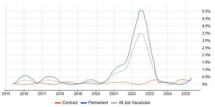 Job vacancy trend for Go in the North East