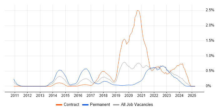 Job vacancy trend for Google Analytics in the North East Job vacancy trend for Google Analytics in the North East