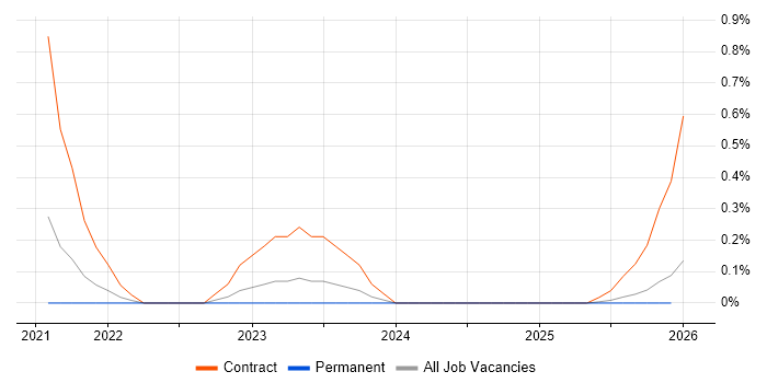 Google Data Studio job vacancy trend in the North East