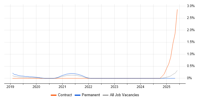 Job vacancy trend for Google Docs in the North East