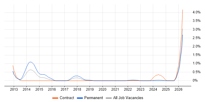 Google Play job vacancy trend in the North East