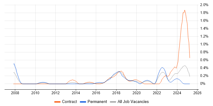 Job vacancy trend for Google Workspace in the North East Job vacancy trend for Google Workspace in the North East