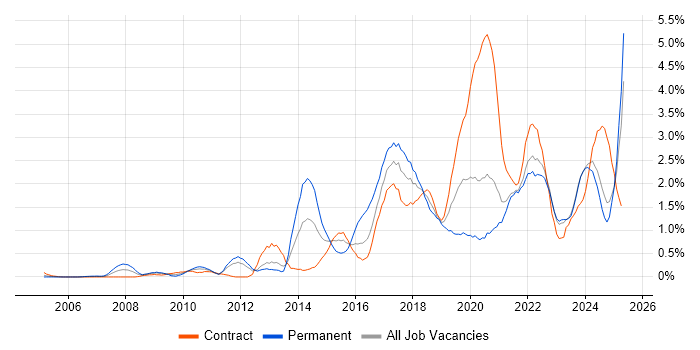 Job vacancy trend for Google in the North East Job vacancy trend for Google in the North East
