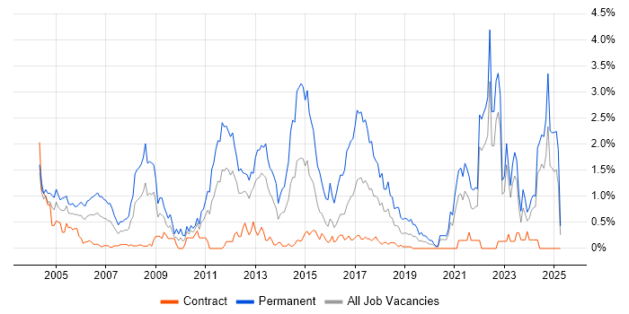 Job vacancy trend for Graduate in the North East Job vacancy trend for Graduate in the North East