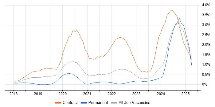 Job vacancy trend for Grafana in the North East Job vacancy trend for Grafana in the North East