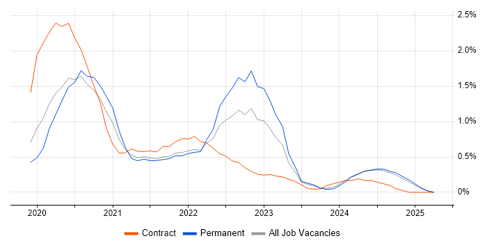 Job vacancy trend for GraphQL in the North East Job vacancy trend for GraphQL in the North East