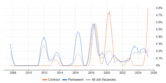 Job vacancy trend for GRC in the North East Job vacancy trend for GRC in the North East