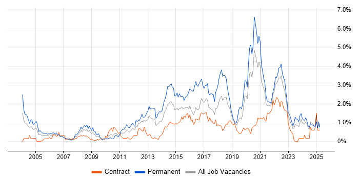 Job vacancy trend for Greenfield Project in the North East Job vacancy trend for Greenfield Project in the North East