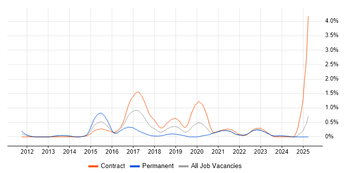Job vacancy trend for Groovy in the North East