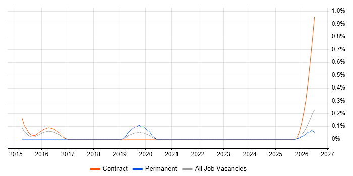 Guerrilla Testing job vacancy trend in the North East