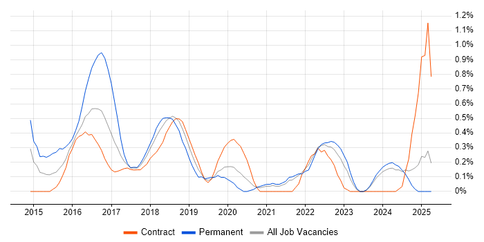 Job vacancy trend for gulp in the North East Job vacancy trend for gulp in the North East