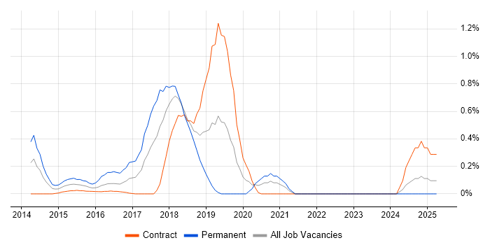 Job vacancy trend for HAProxy in the North East Job vacancy trend for HAProxy in the North East