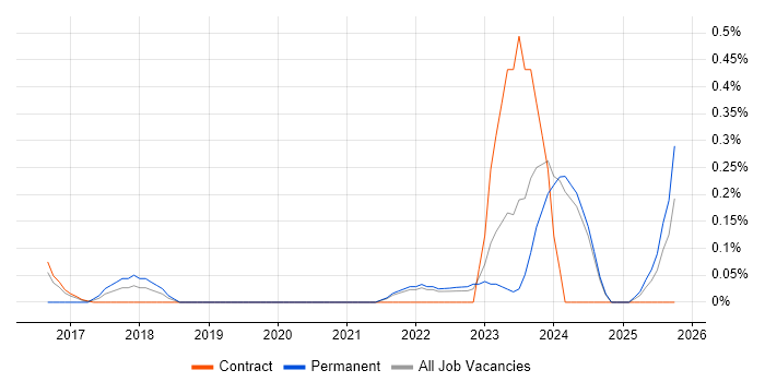 Head of Business Intelligence job vacancy trend in the North East