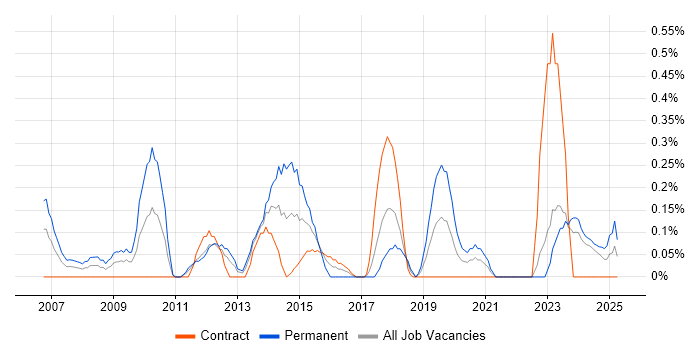 Job vacancy trend for Head of Delivery in the North East Job vacancy trend for Head of Delivery in the North East