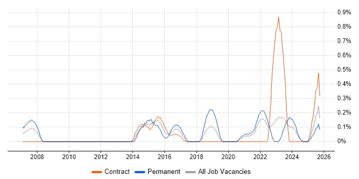 Head of Digital job vacancy trend in the North East