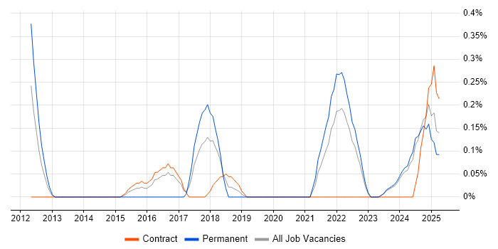 Job vacancy trend for Head of Engineering in the North East Job vacancy trend for Head of Engineering in the North East