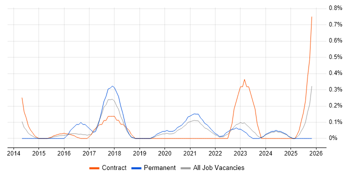 Head of IT Operations job vacancy trend in the North East