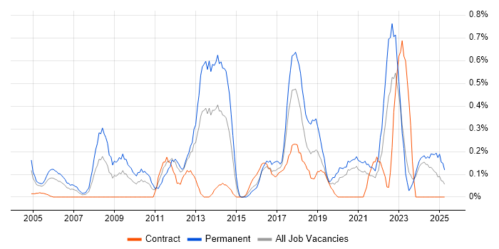 Job vacancy trend for Head of IT in the North East Job vacancy trend for Head of IT in the North East
