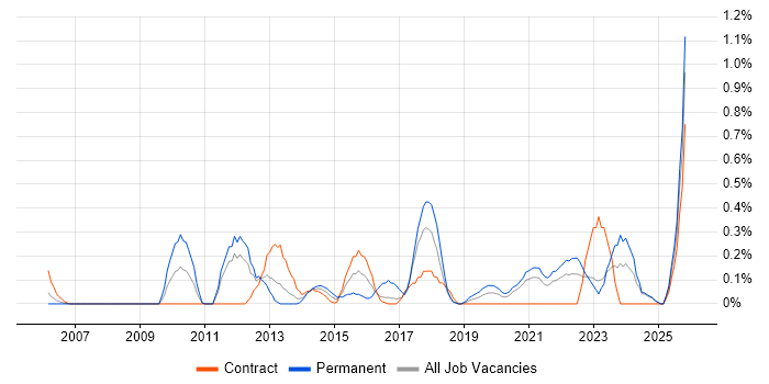 Head of Operations job vacancy trend in the North East