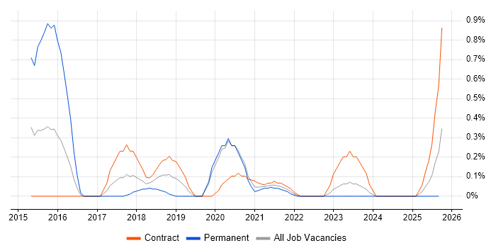 Heroku job vacancy trend in the North East Heroku job vacancy trend in the North East