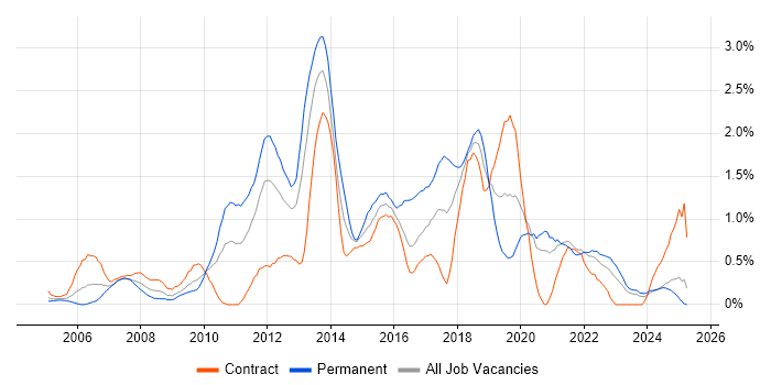 Job vacancy trend for Hibernate in the North East