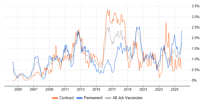 High Availability job vacancy trend in the North East