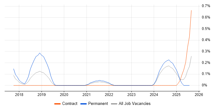 Job vacancy trend for HIPAA in the North East