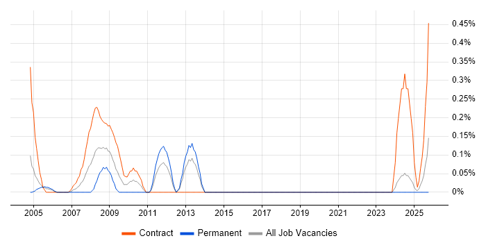 Hitachi job vacancy trend in the North East