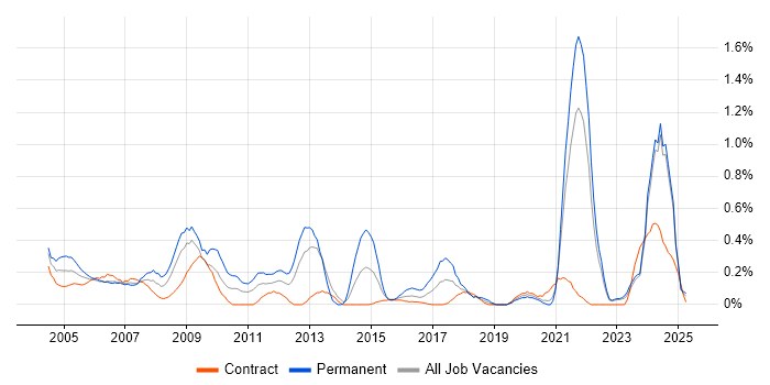 Job vacancy trend for HNC in the North East Job vacancy trend for HNC in the North East