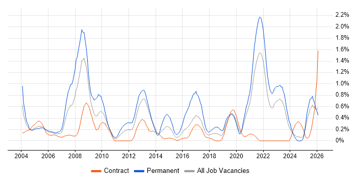 HND job vacancy trend in the North East