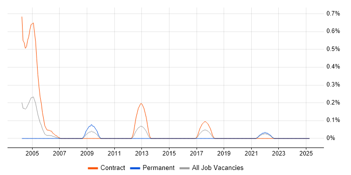 Job vacancy trend for HOOD in the North East Job vacancy trend for HOOD in the North East