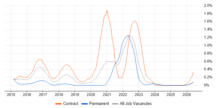 HP ALM job vacancy trend in the North East