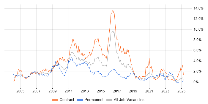 Job vacancy trend for HP in the North East Job vacancy trend for HP in the North East