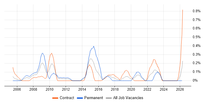 HR Analyst job vacancy trend in the North East