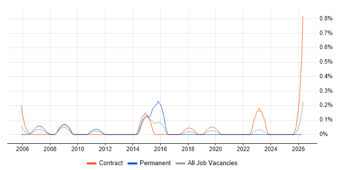 HR Business Analyst job vacancy trend in the North East