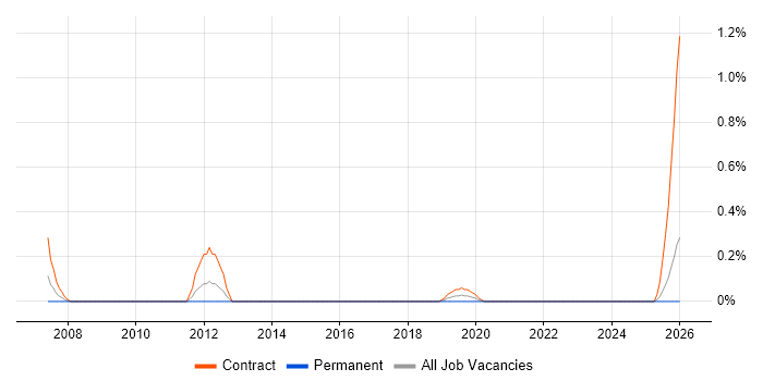 HR Officer job vacancy trend in the North East