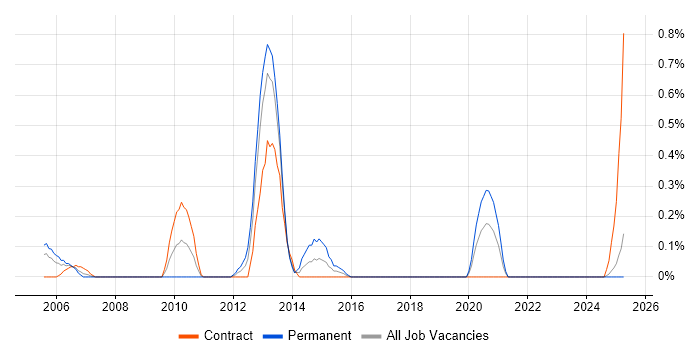 Job vacancy trend for HSRP in the North East Job vacancy trend for HSRP in the North East