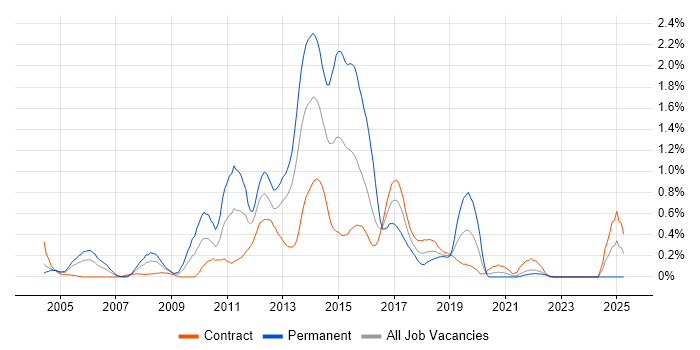 Job vacancy trend for HTML CSS Developer in the North East Job vacancy trend for HTML CSS Developer in the North East