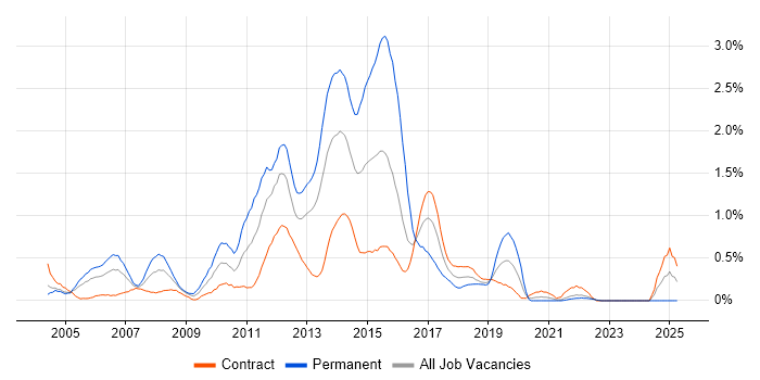 Job vacancy trend for HTML Developer in the North East Job vacancy trend for HTML Developer in the North East