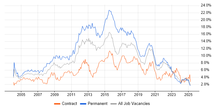 Job vacancy trend for HTML in the North East