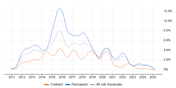 Job vacancy trend for HTML5 in the North East Job vacancy trend for HTML5 in the North East