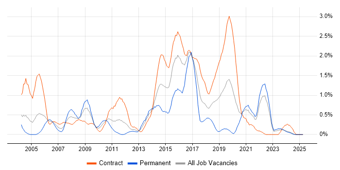 Job vacancy trend for HTTP in the North East Job vacancy trend for HTTP in the North East