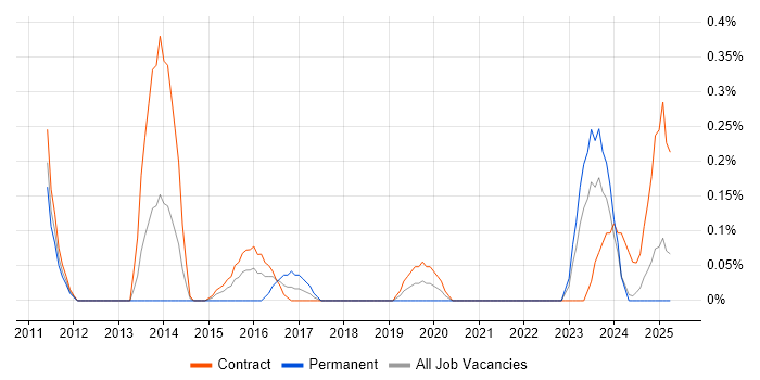 Job vacancy trend for Huawei in the North East