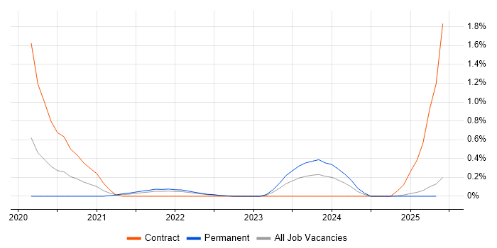 Job vacancy trend for Human-Centred Design in the North East Job vacancy trend for Human-Centred Design in the North East