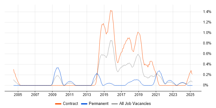 Job vacancy trend for Human Factors in the North East Job vacancy trend for Human Factors in the North East