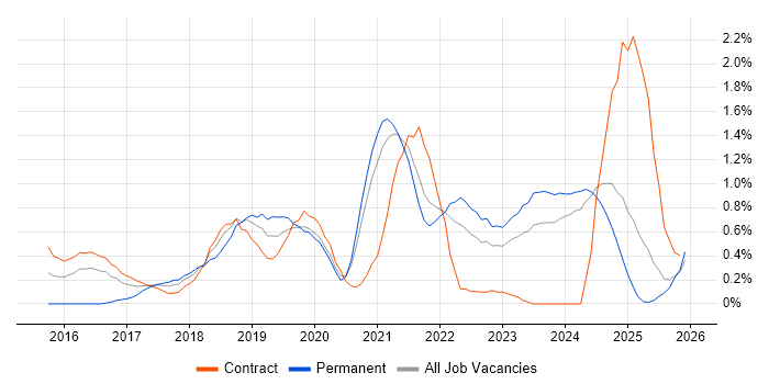 Hybrid Cloud job vacancy trend in the North East