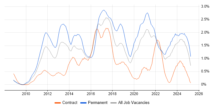 Job vacancy trend for Hyper-V in the North East Job vacancy trend for Hyper-V in the North East