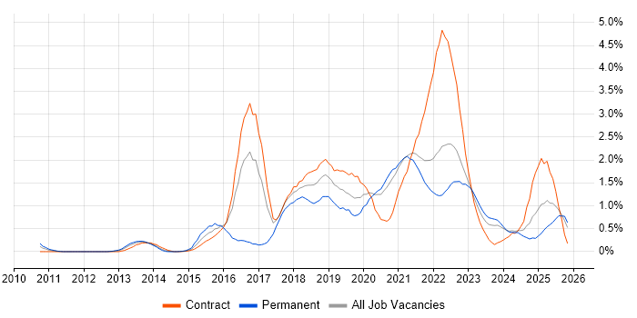 IaaS job vacancy trend in the North East